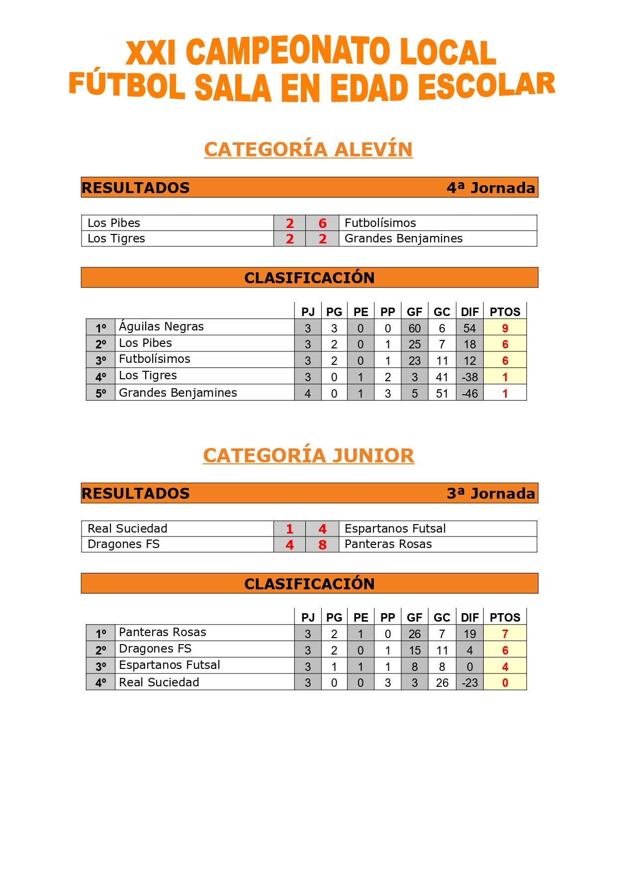 RESULTADOS Y CLASIFICACIÓN