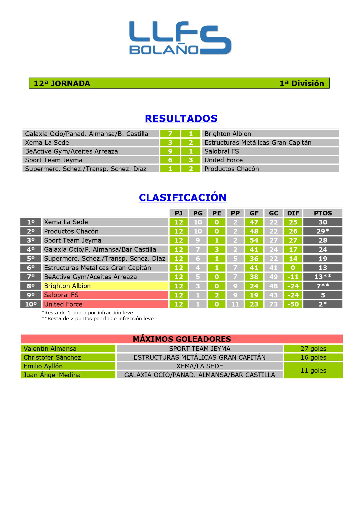 RDOS. Y CLASIFICACIÓN 1ª DIVISIÓN