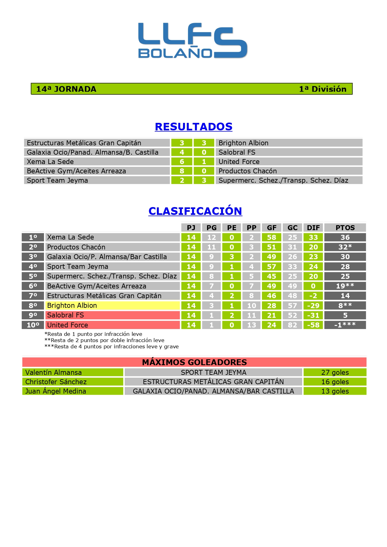 RDOS. Y CLASIFICACIÓN 1ª DIVISIÓN