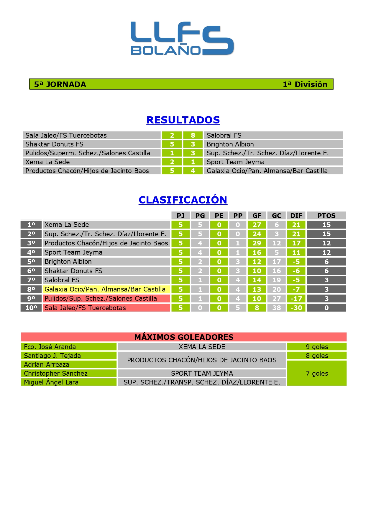 RDOS. Y CLASIFICACIÓN 1ª DIVISIÓN