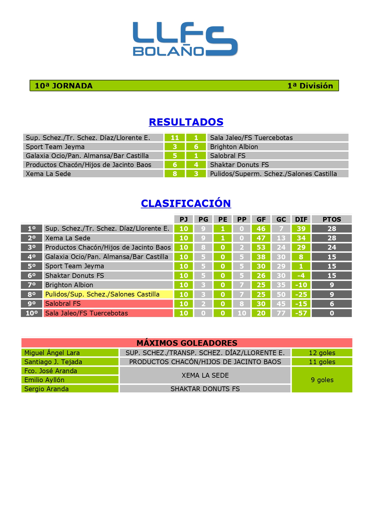 RDOS. Y CLASIFICACIÓN 1ª DIVISIÓN