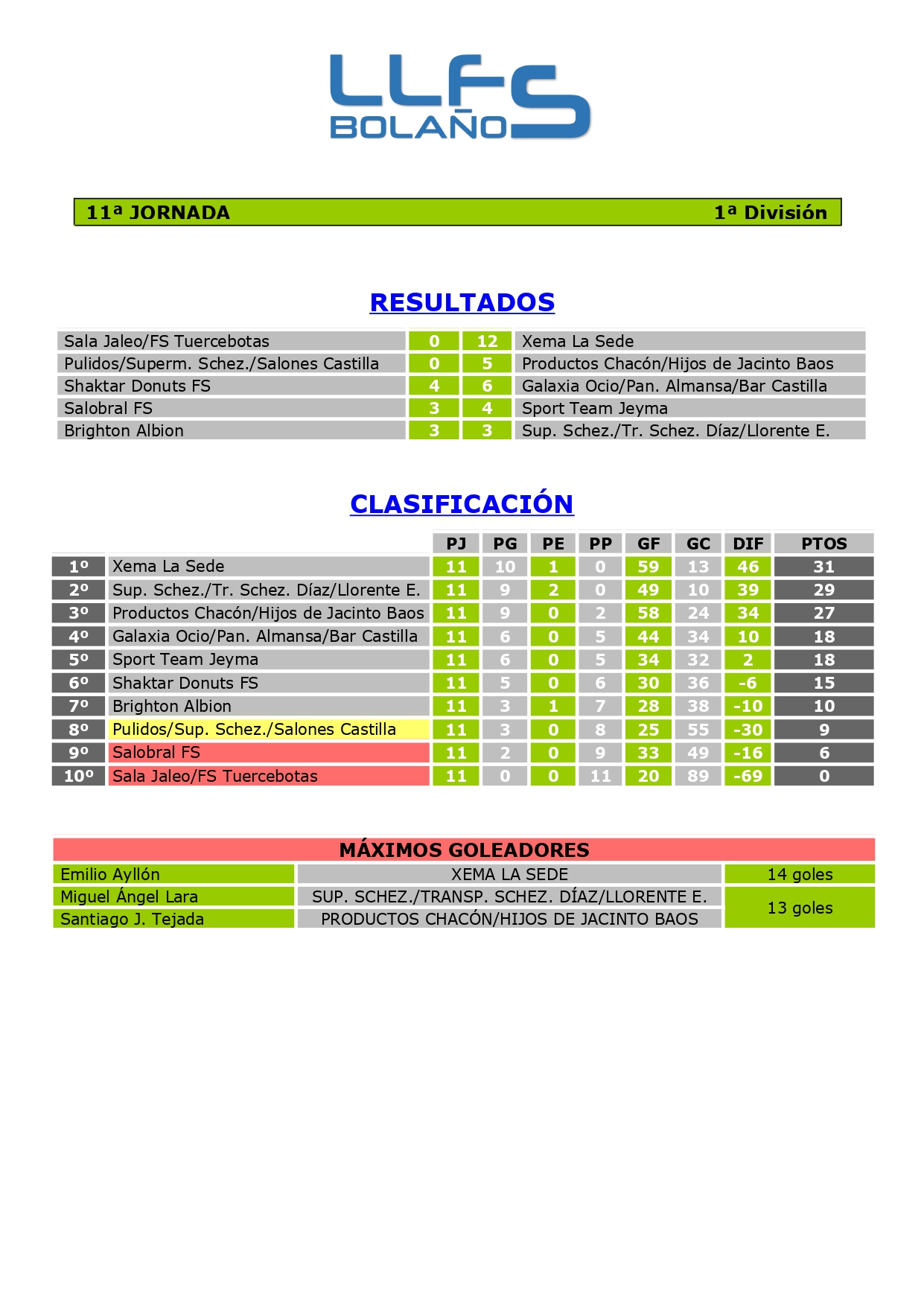 RDOS. Y CLASIFICACIÓN 1ª DIVISIÓN