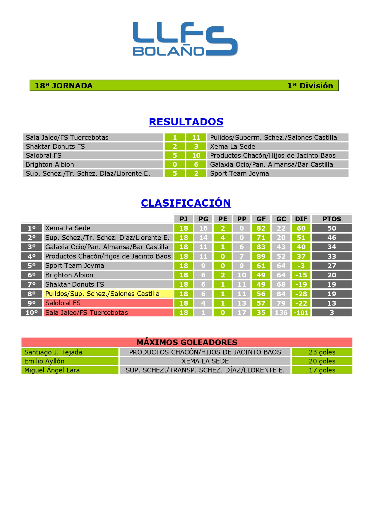 RDOS. Y CLASIFICACIÓN 1ª DIVISIÓN