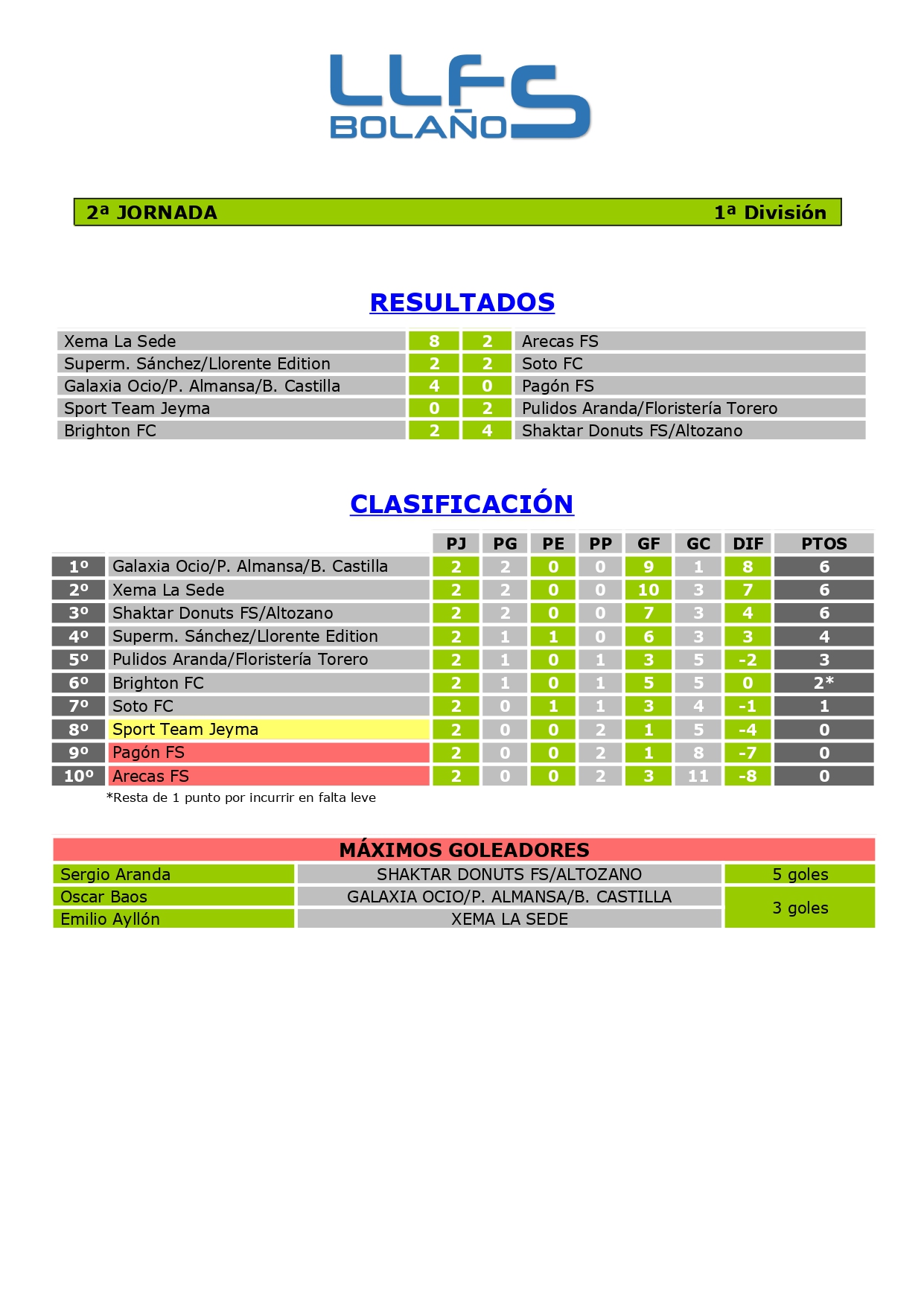 RDOS. Y CLASIFICACIÓN 1ª DIVISIÓN