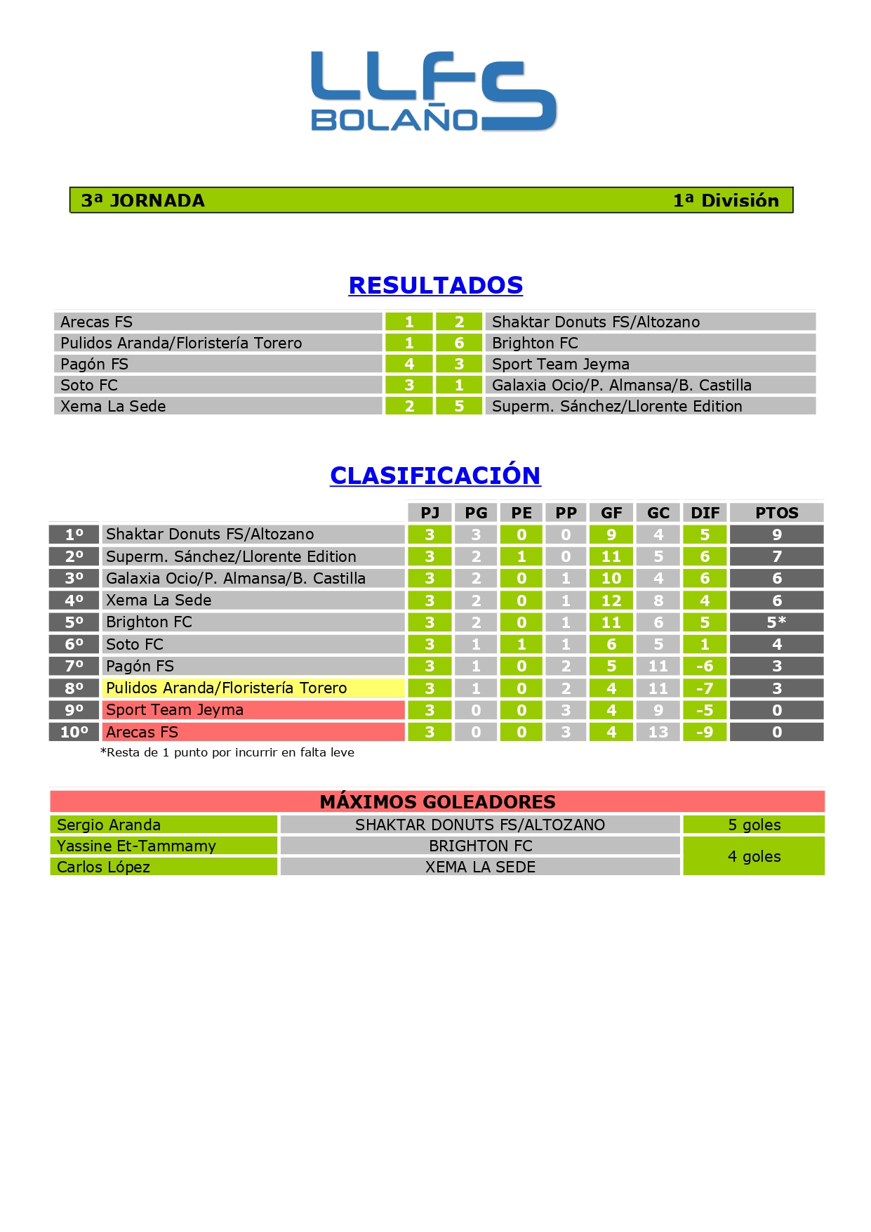 RDOS. Y CLASIFICACIÓN 1ª DIVISIÓN