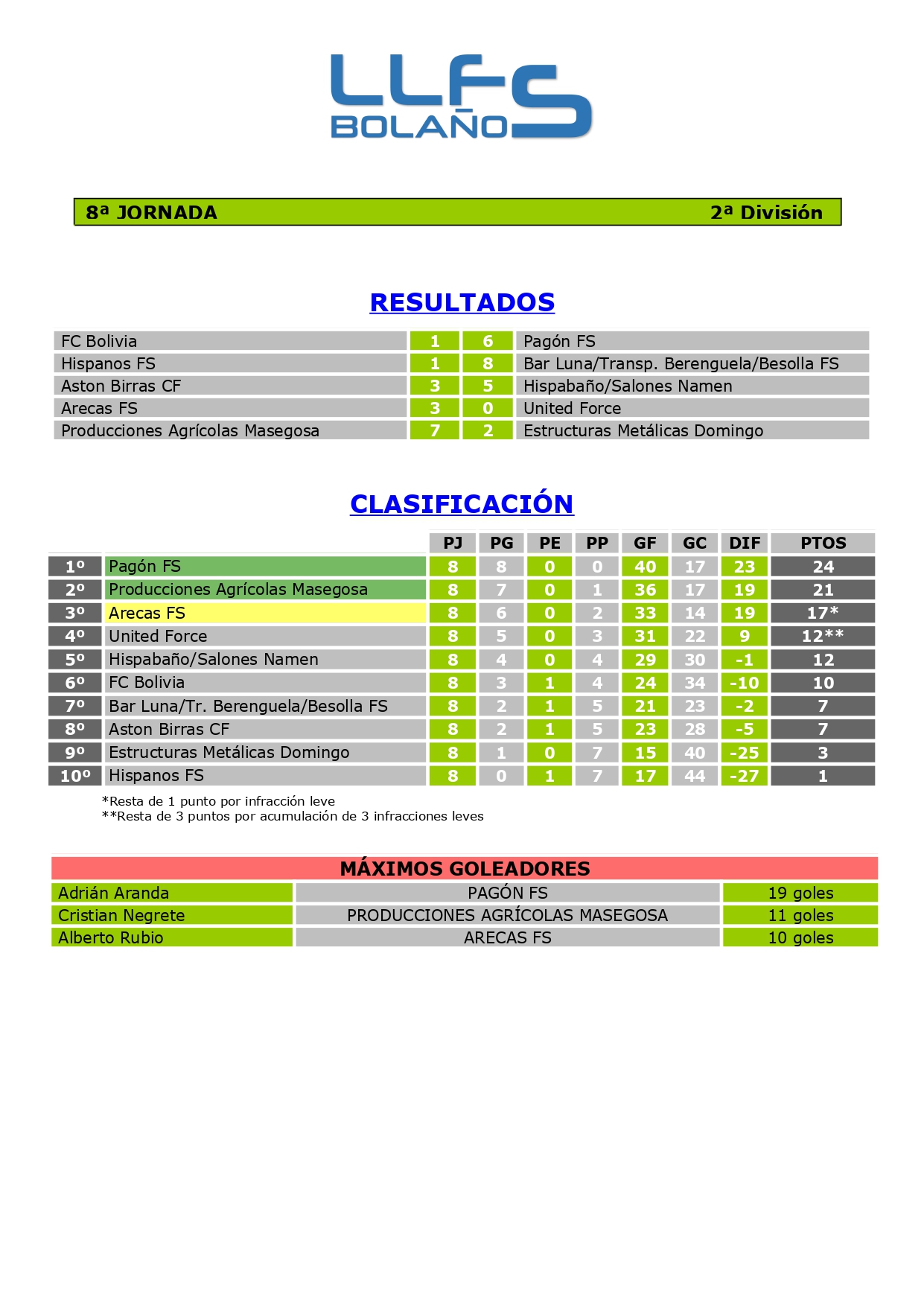 RDOS. Y CLASIFICACIÓN 2ª DIVISIÓN
