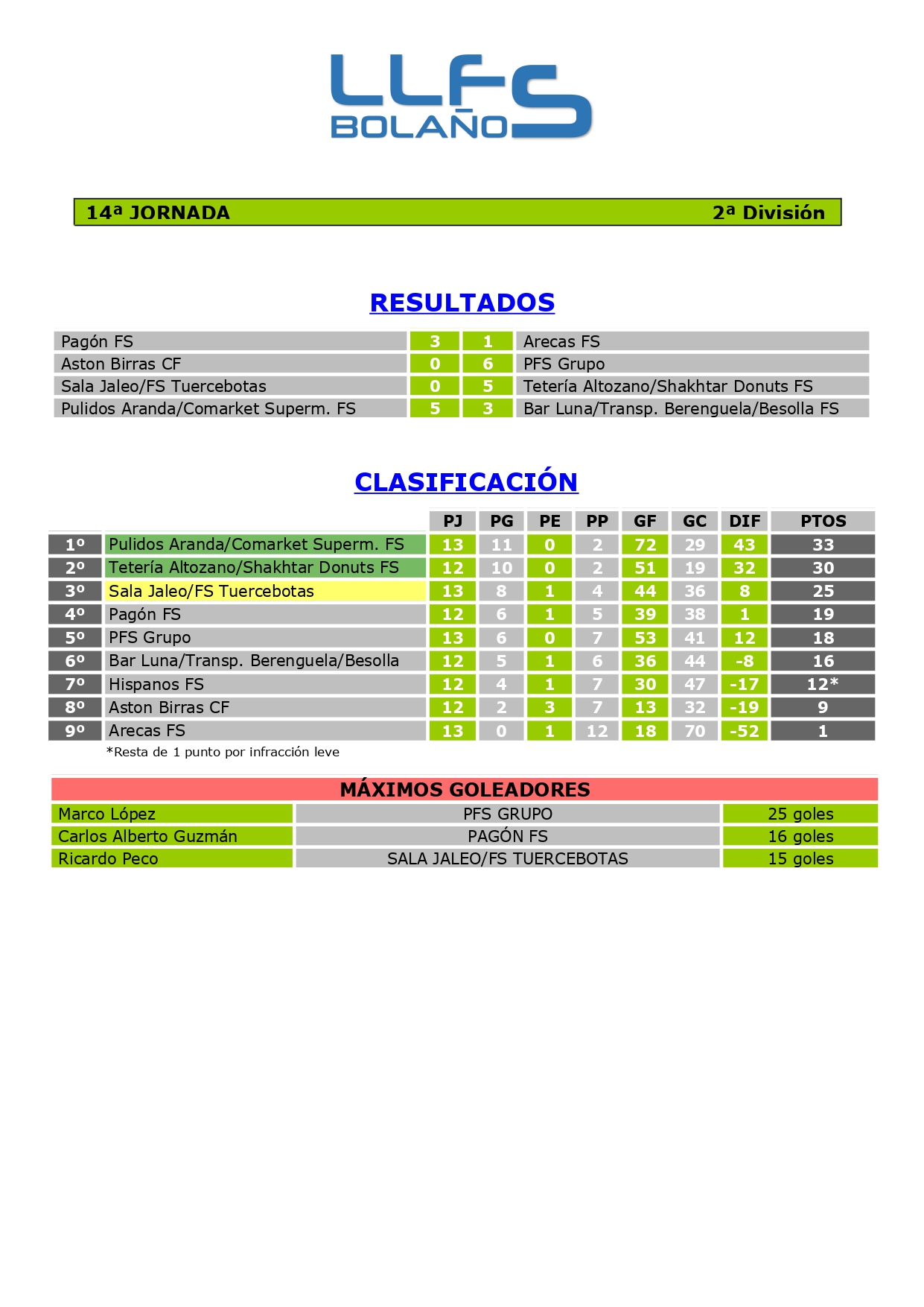 RDOS. Y CLASIFICACIÓN 2ª DIVISIÓN