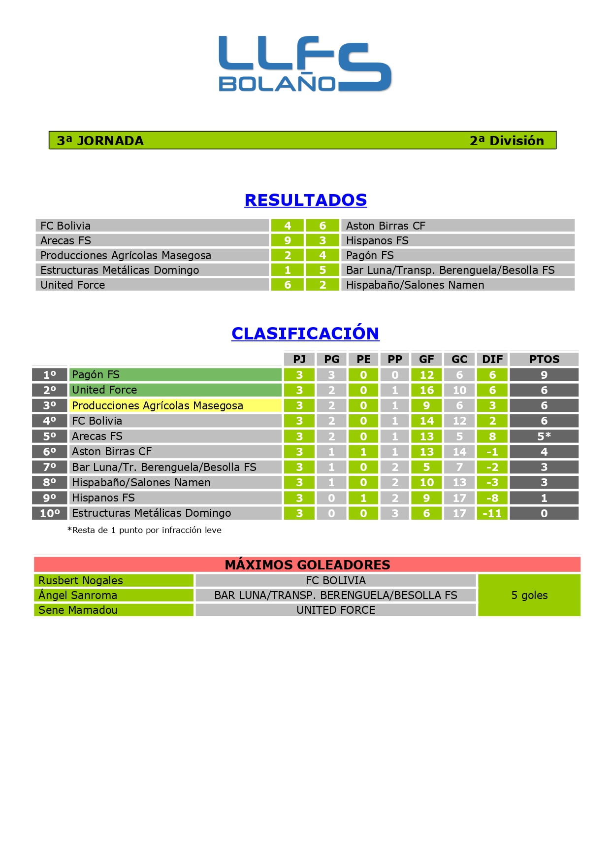 RDOS. Y CLASIFICACIÓN 2ª DIVISIÓN