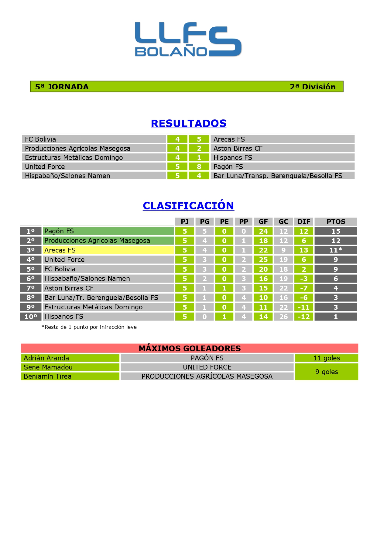 RDOS. Y CLASIFICACIÓN 2ª DIVISIÓN