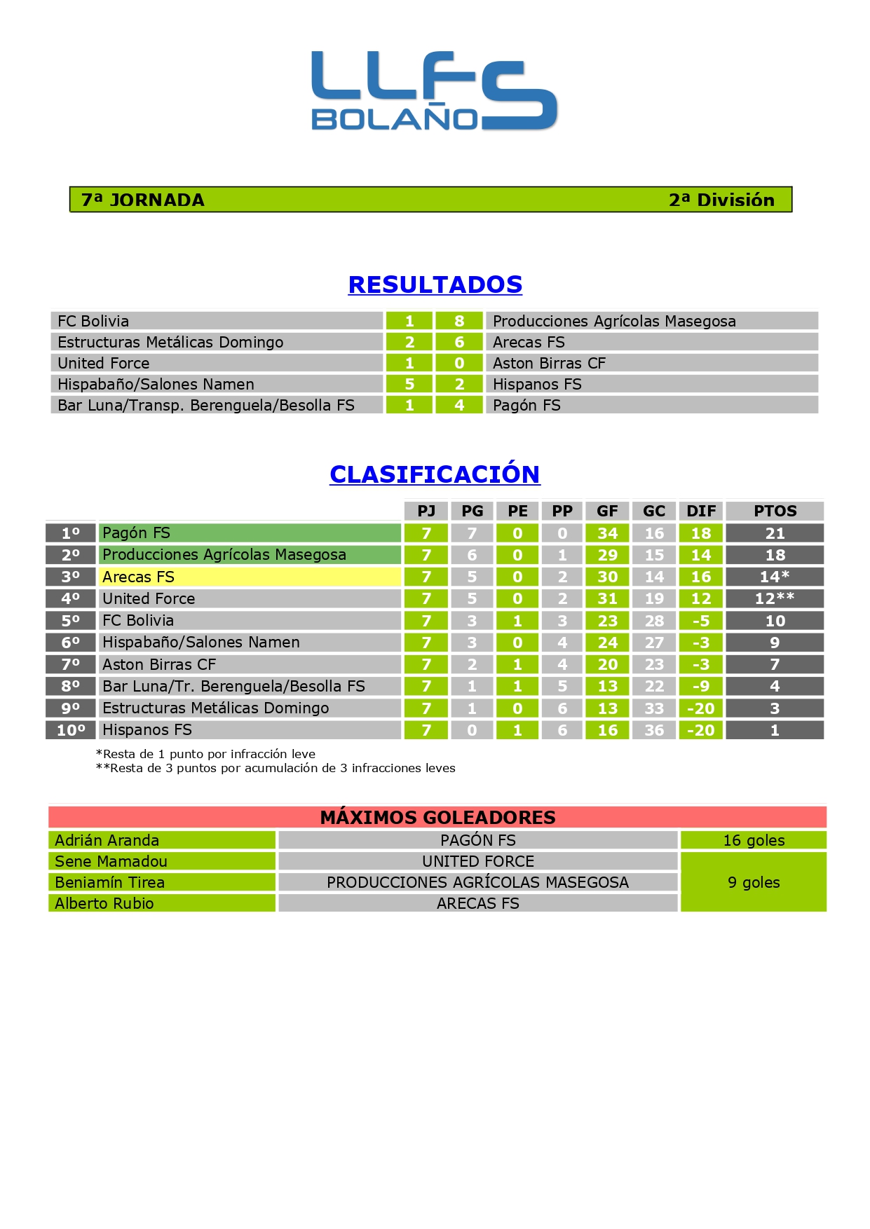 RDOS. Y CLASIFICACIÓN 2ª DIVISIÓN