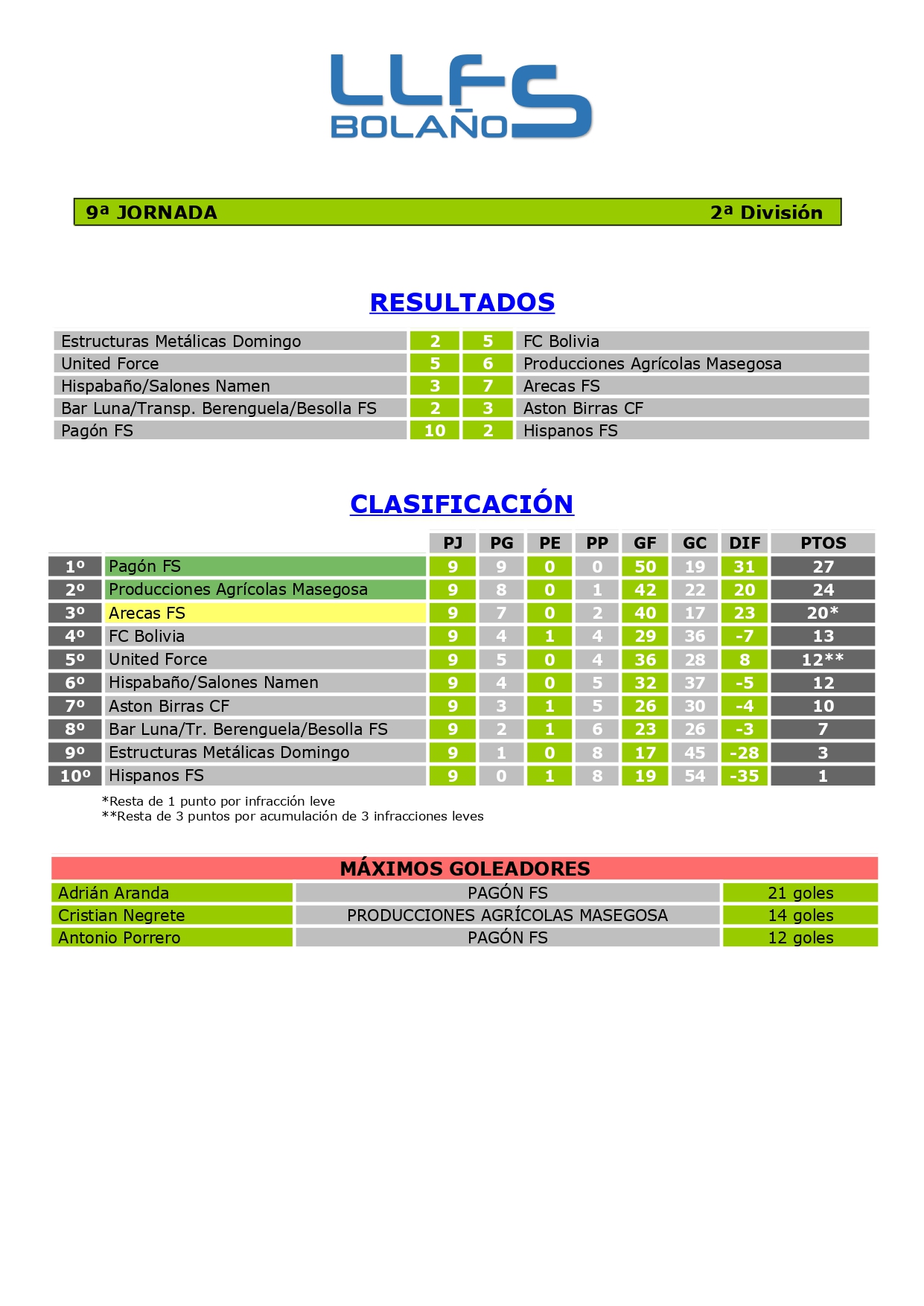 RDOS. Y CLASIFICACIÓN 2ª DIVISIÓN