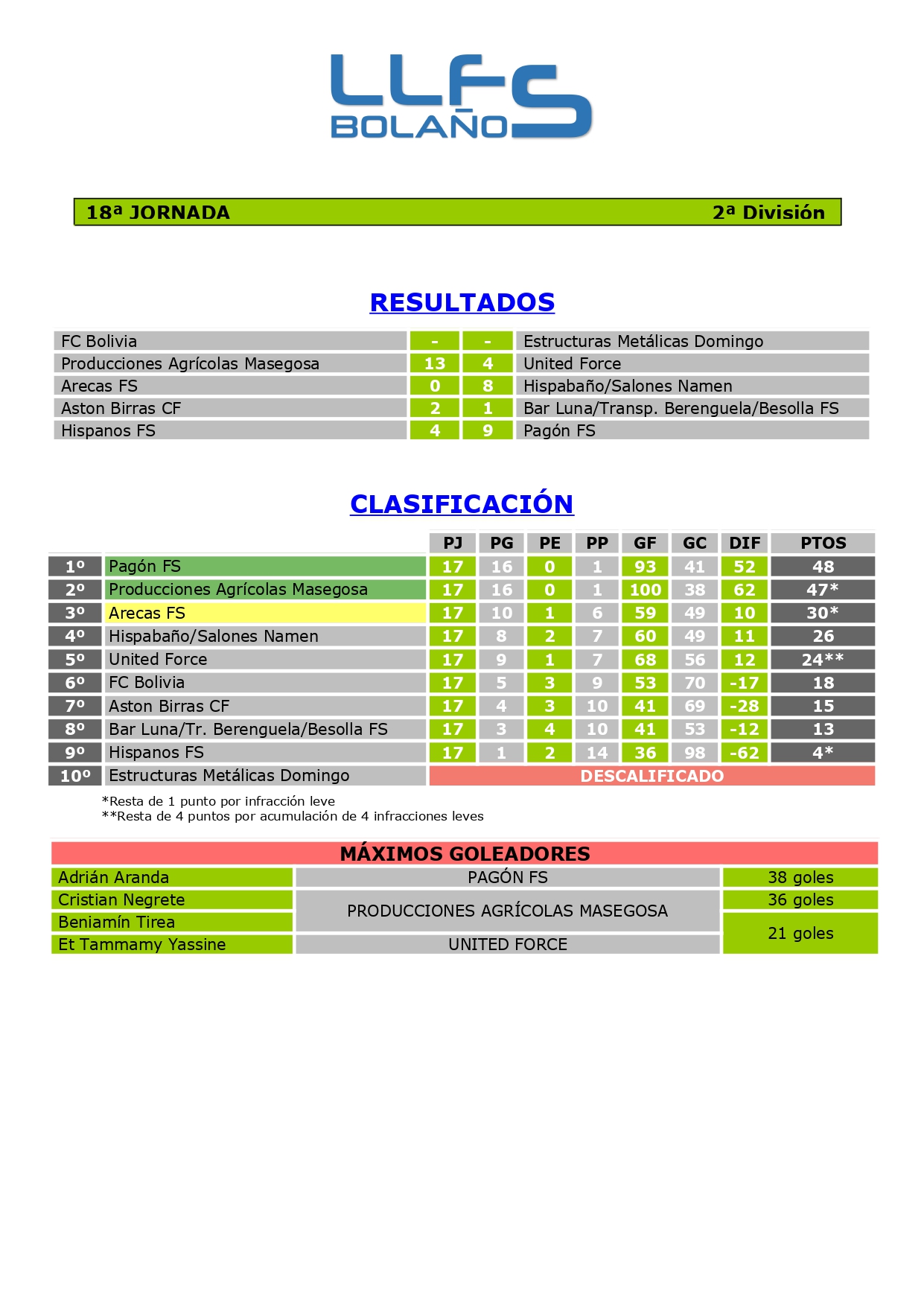 RDOS. Y CLASIFICACIÓN 2ª DIVISIÓN
