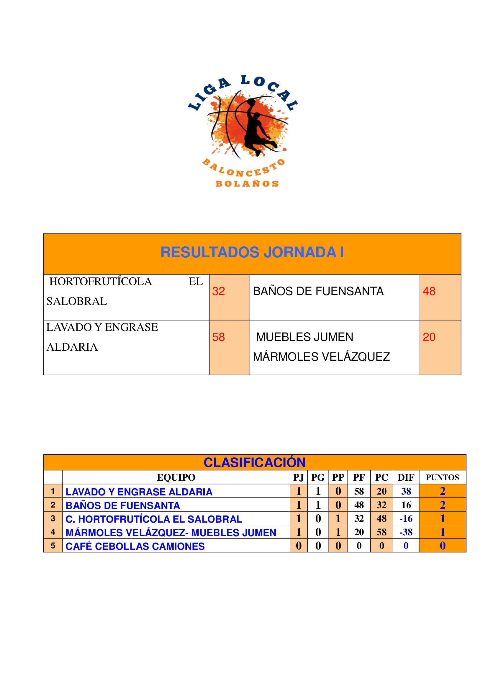 Resultados Jornada I