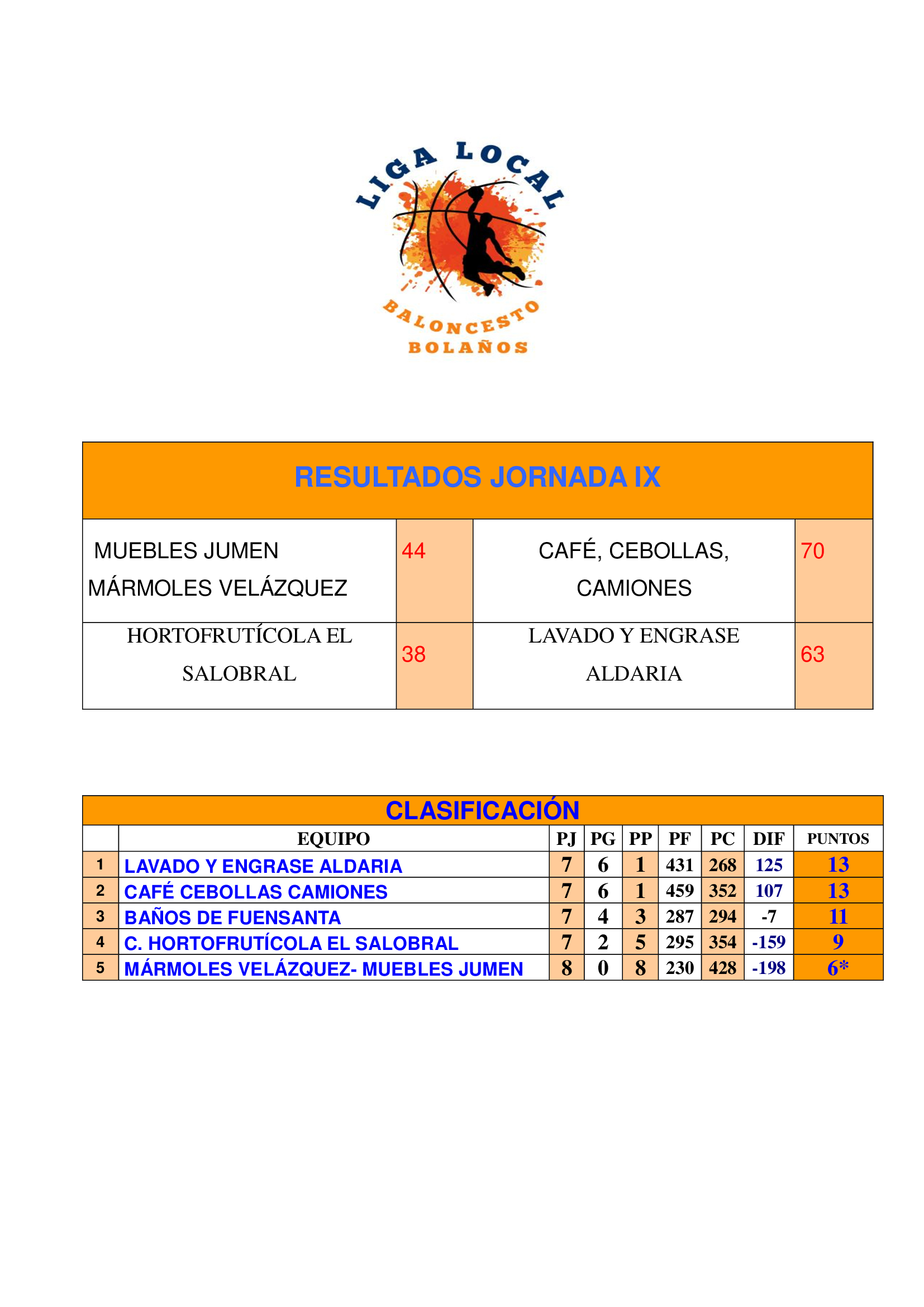Resultado y clasificación